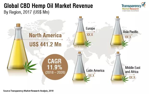 cbd market outlook